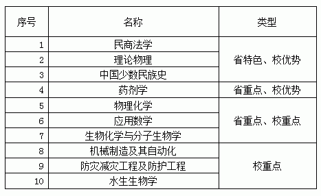 bob体育在线app“十二五”重点学科一览